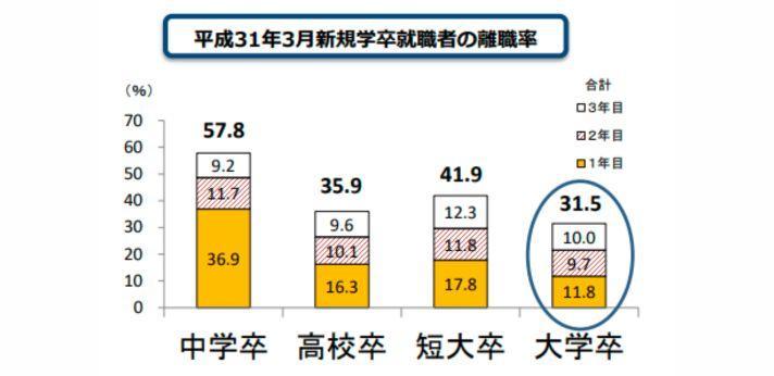 平成31年3月新規学卒就職者の離職率 のイメージ