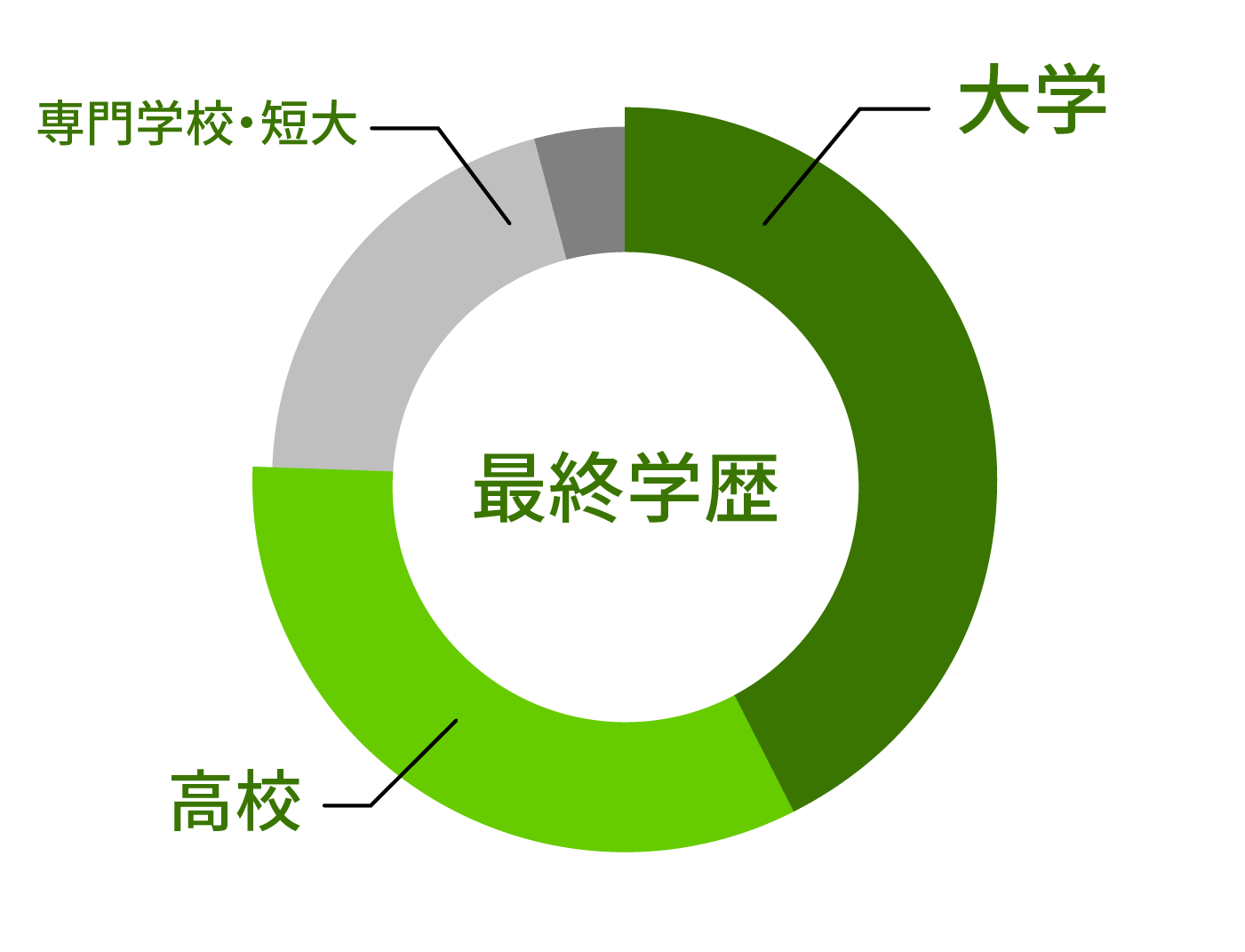 職務経験のある若い人材