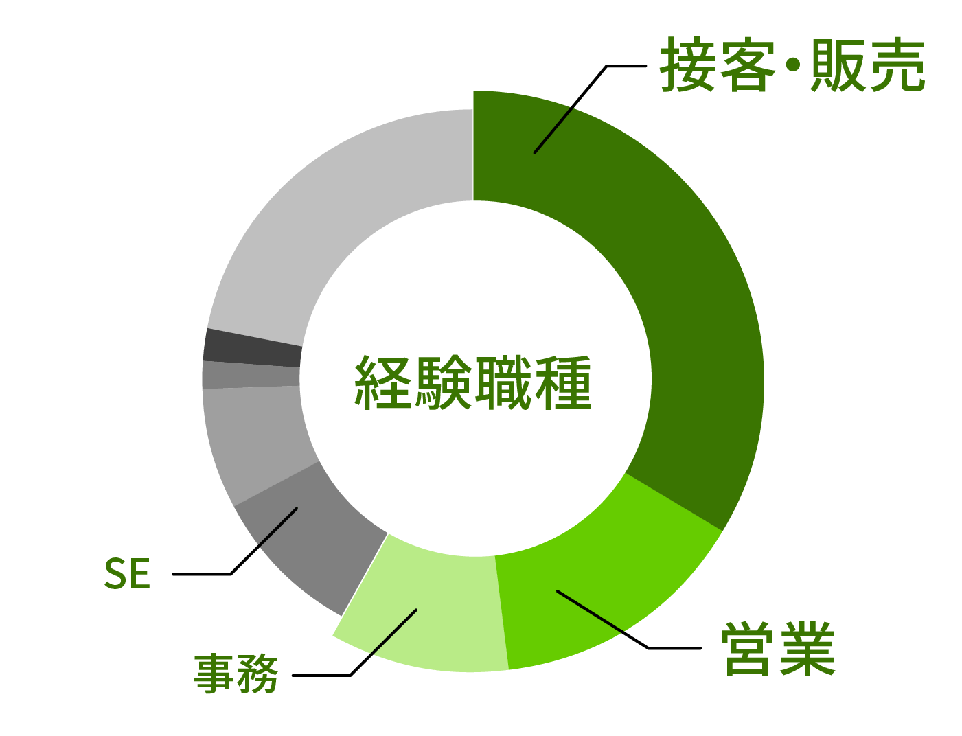 接客・販売・営業の経験者多数