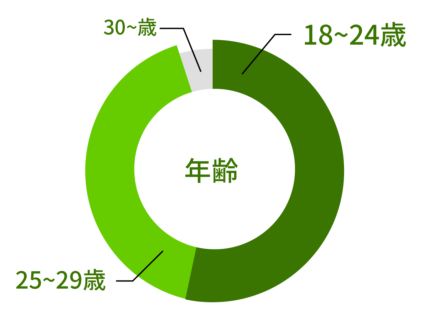 候補者の9割が20代