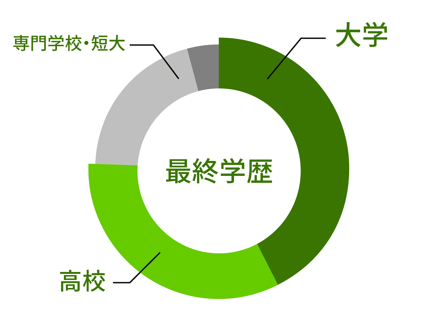 職務経験のある若い人材