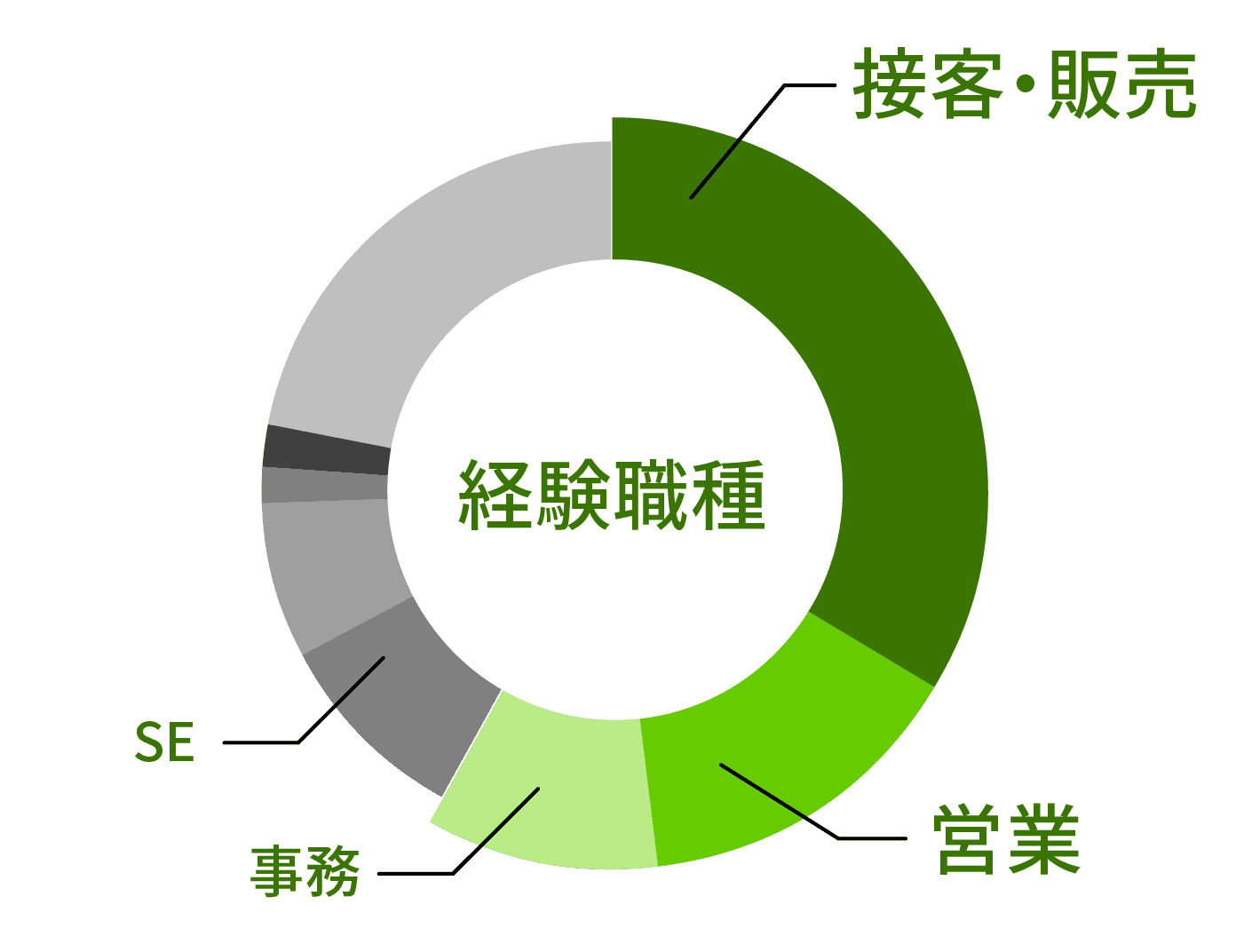 接客・販売・営業の経験者多数
