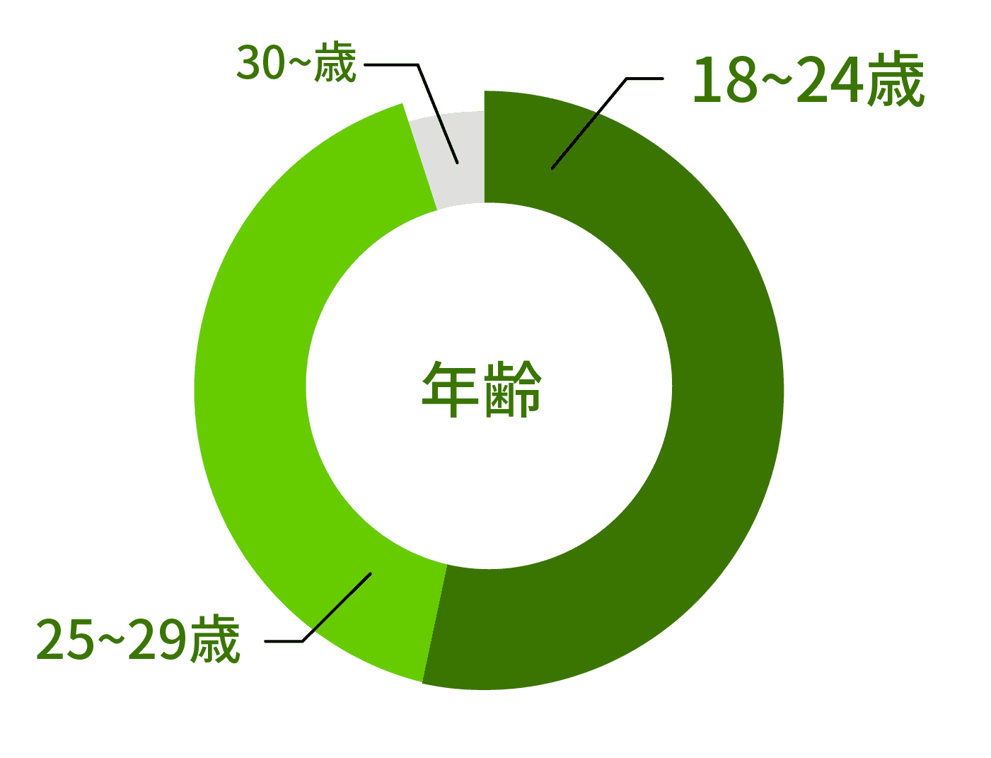 候補者の9割が20代