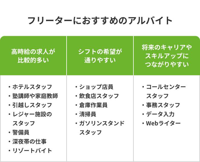 フリーターにおすすめのアルバイト一覧の画像