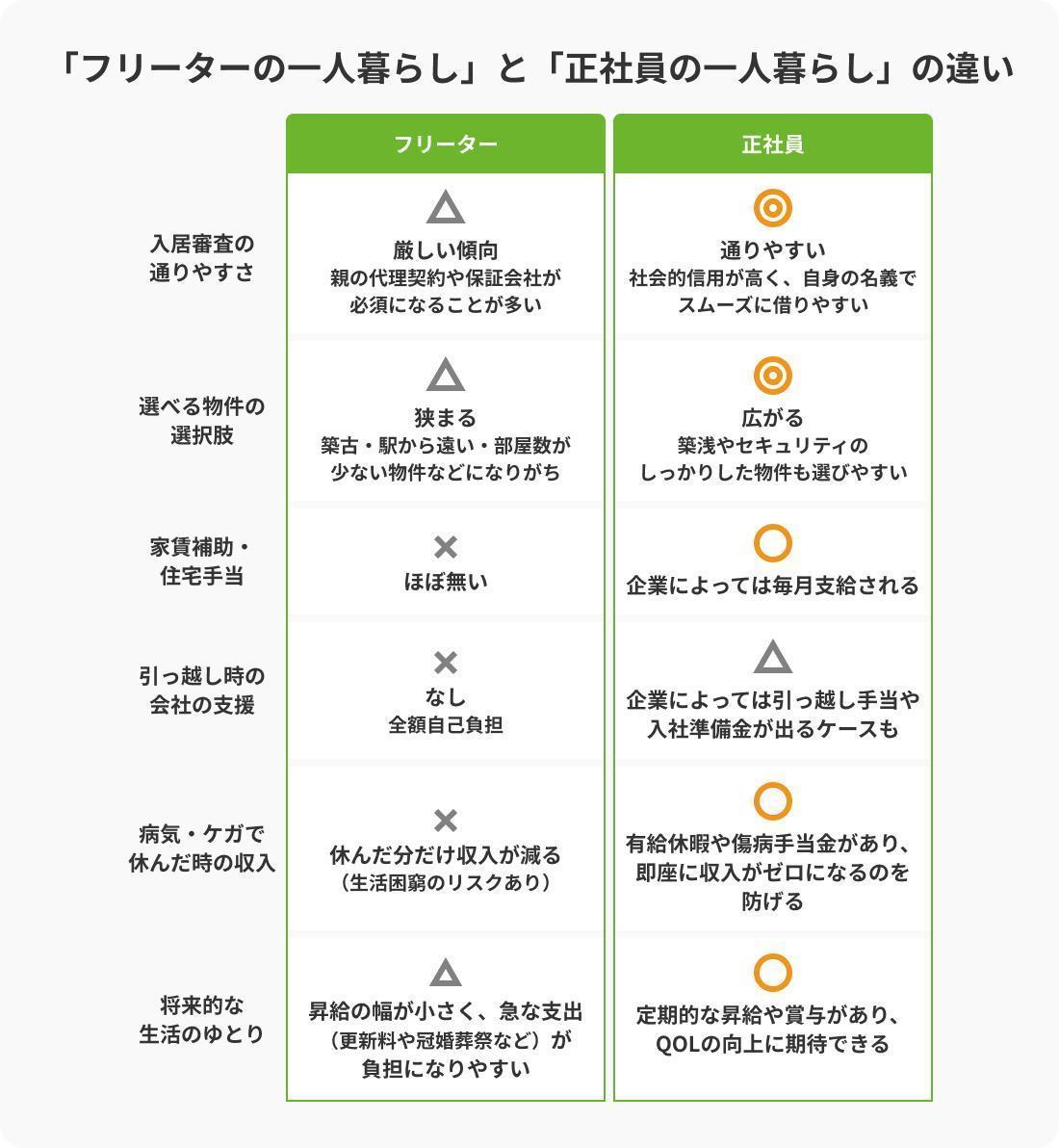 「フリーターの一人暮らし」と「正社員の一人暮らし」の違いの画像