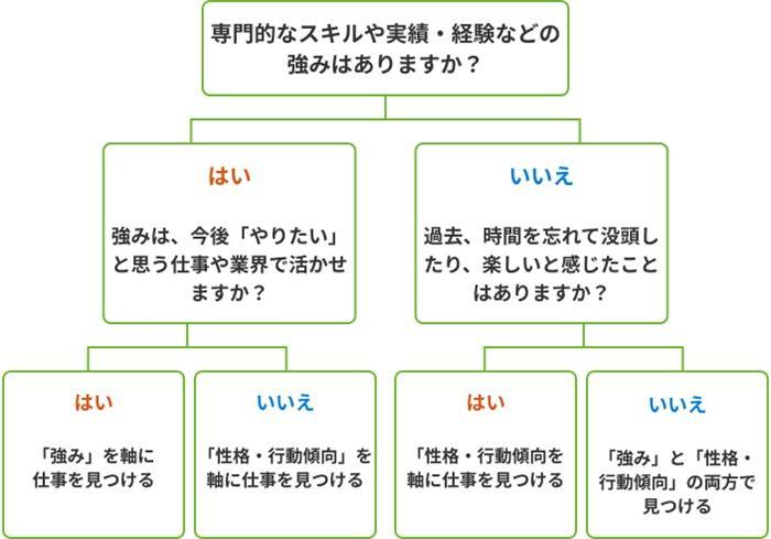【タイプ別】自分に合った仕事の見つけ方11選の画像