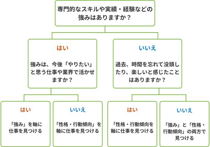 【性格・行動傾向別】自分に合った仕事の見つけ方の画像
