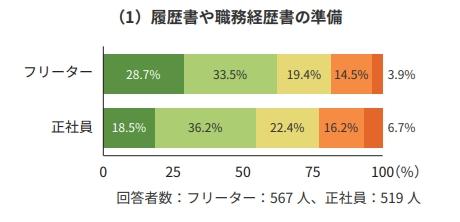 履歴書や職務経歴書への不安は多いの画像