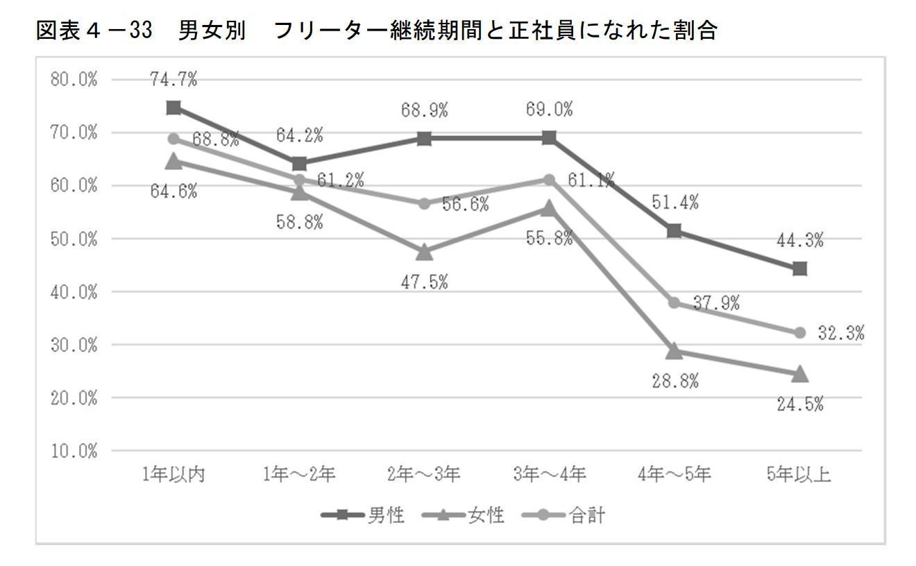 フリーター期間が長くなると就職しにくくなるの画像