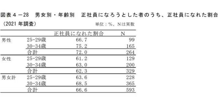 フリーターの年齢別の就職割合の画像