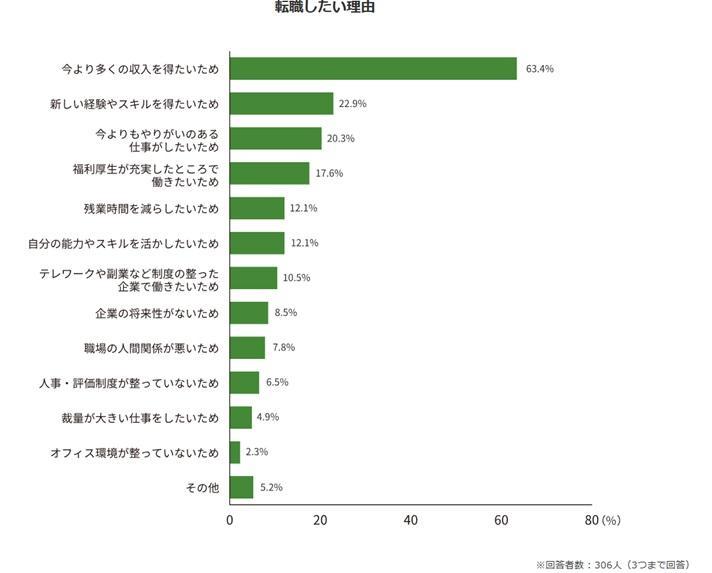2.給与などの待遇に不満があるの画像