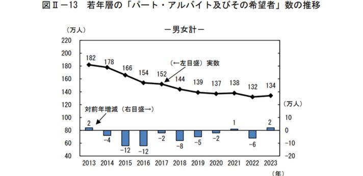 フリーターの人口は?の画像