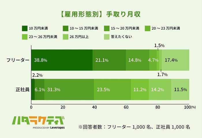 フリーターの手取り月収の画像