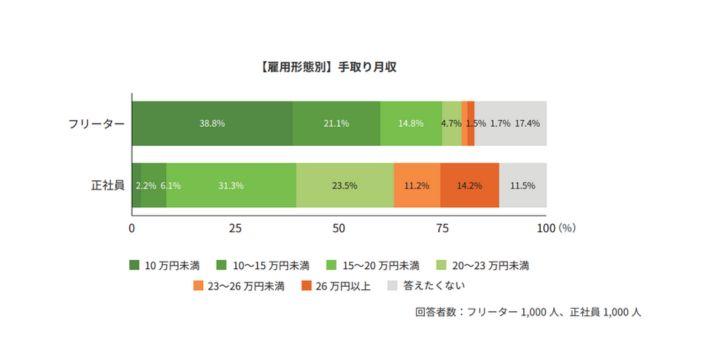 フリーターの手取り月収の画像