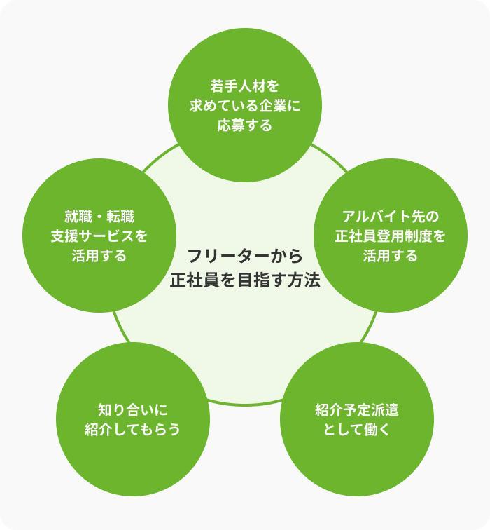 フリーターから正社員を目指す方法の画像