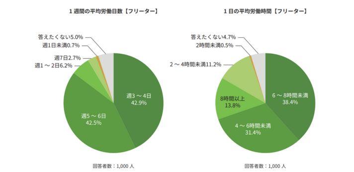 働き方の自由度が高いの画像