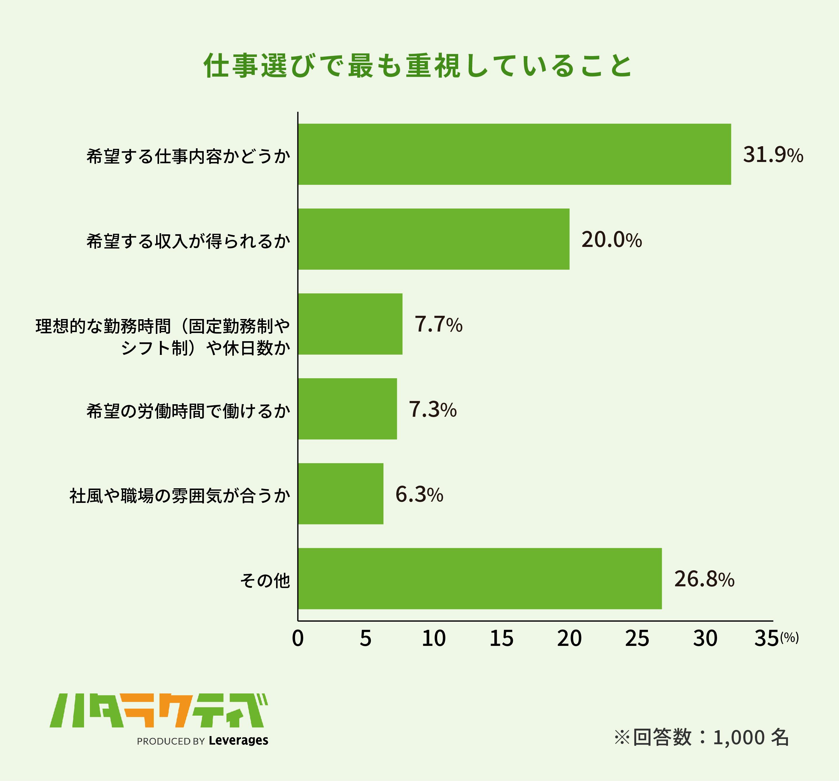 1.希望する労働条件を洗い出し、優先順位をつけるの画像