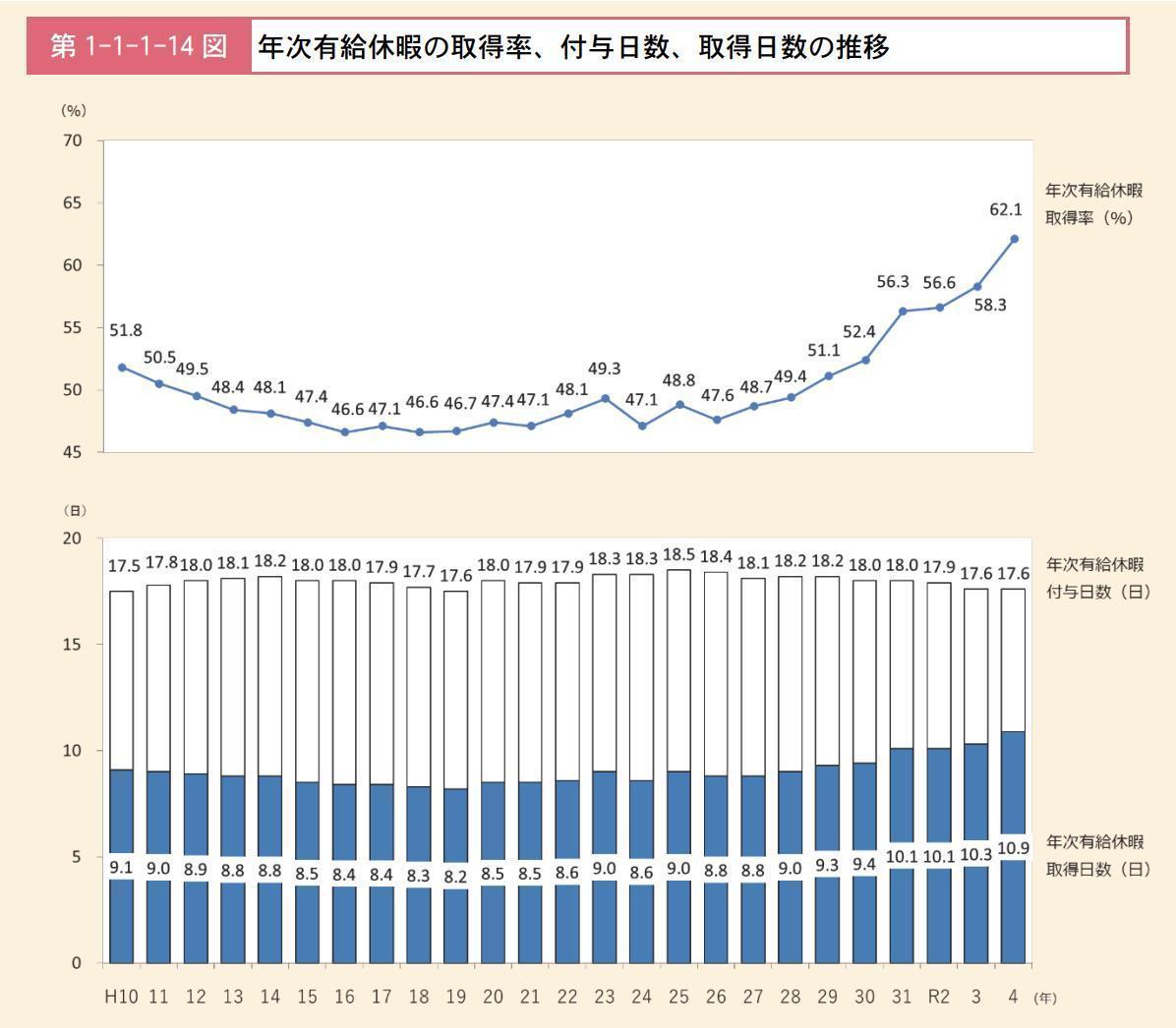 多くの人が休みを取りにくいと感じているの画像