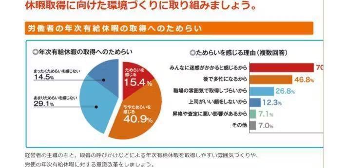 多くの人が休みを取りにくいと感じているの画像