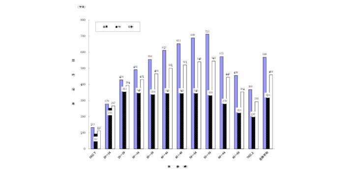年齢別の平均年収の画像