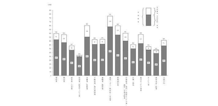 基本給の設定や給与水準が低いの画像