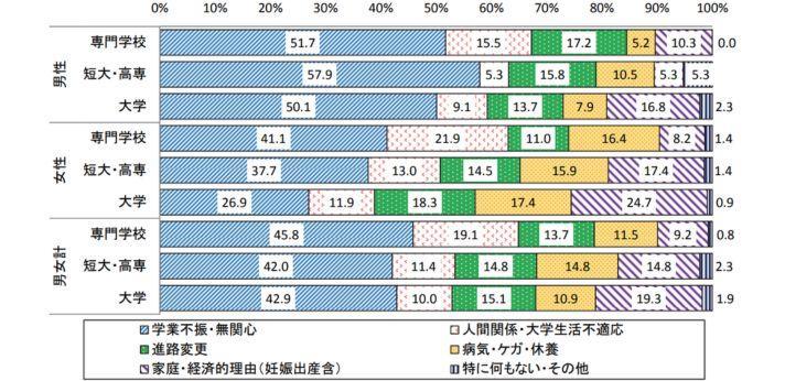 大学を辞める5つの理由の画像