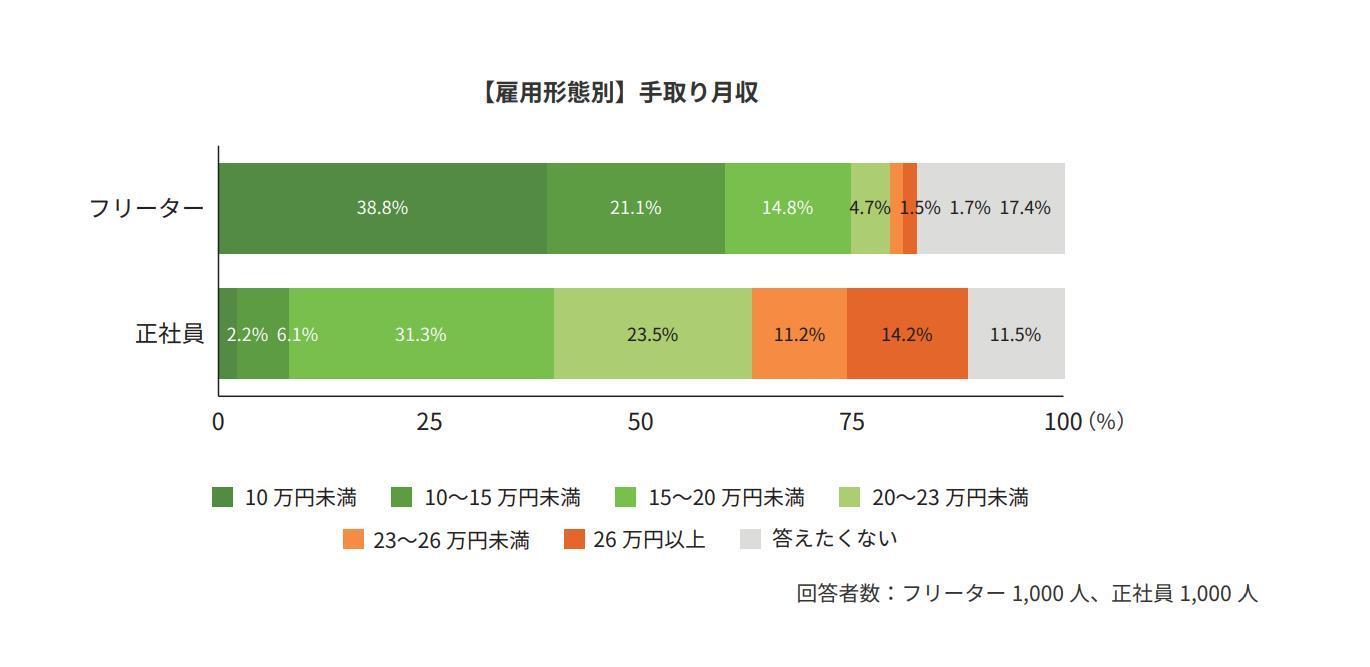 6.雇用形態が正社員ではない場合があるの画像