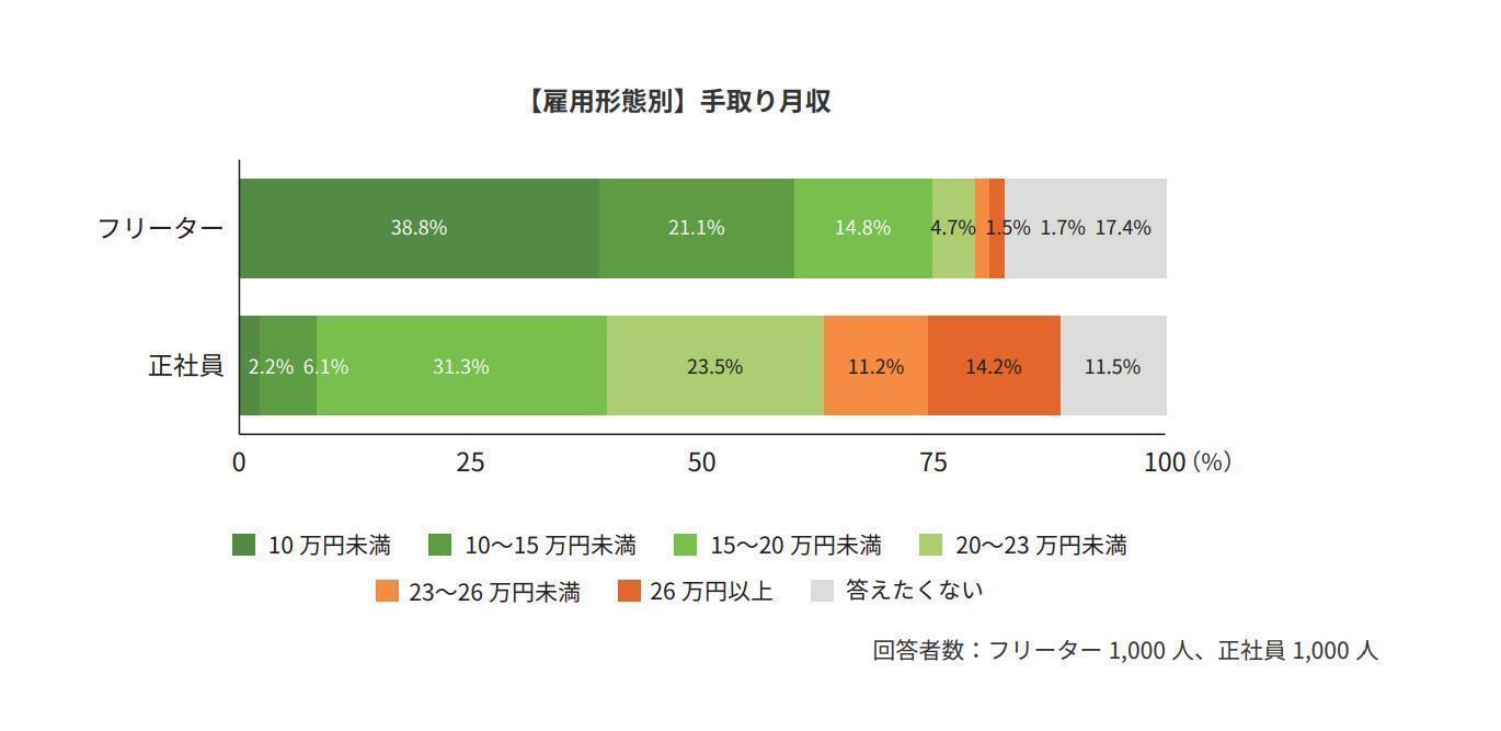 6.雇用形態が正社員ではない場合があるの画像