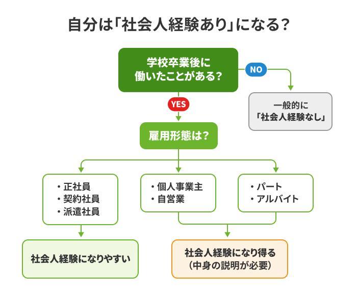 【チャートで判定!】自分は社会人経験ありになる?の画像