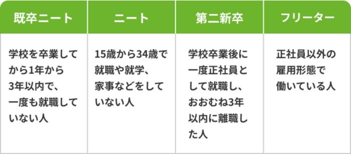 既卒ニートとはの画像