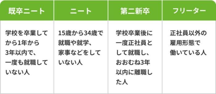 既卒ニートとはの画像