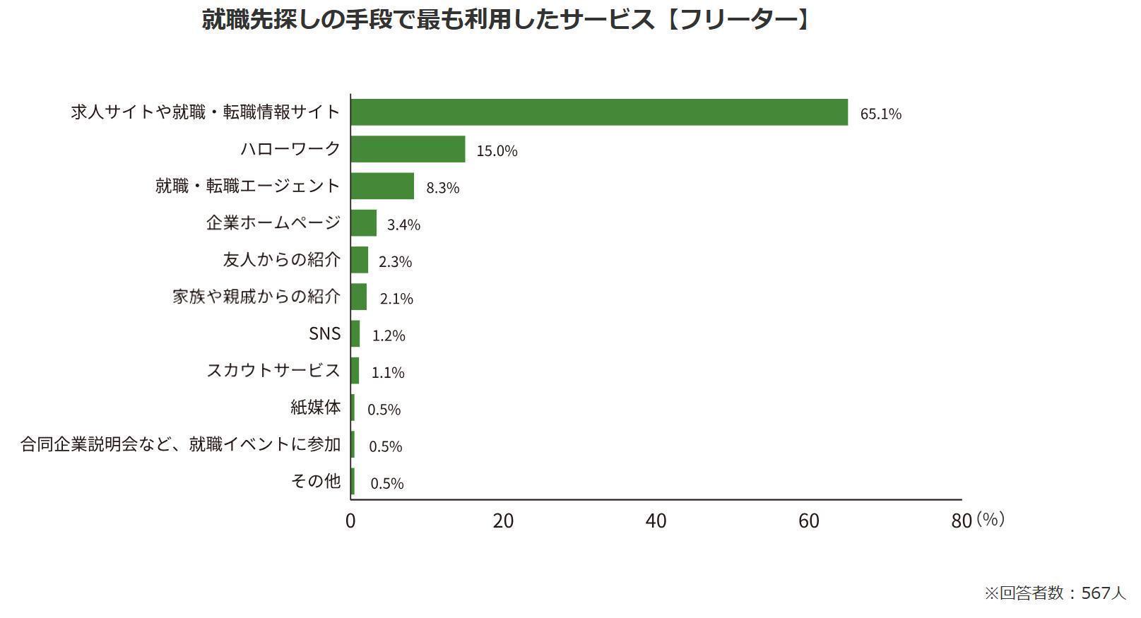 既卒に向いている5つの就活方法の画像