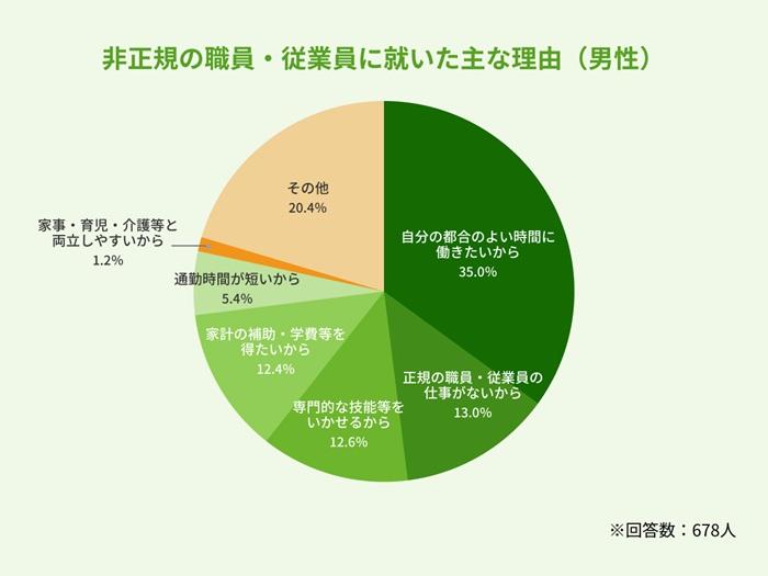 フリーターになる主な理由の画像