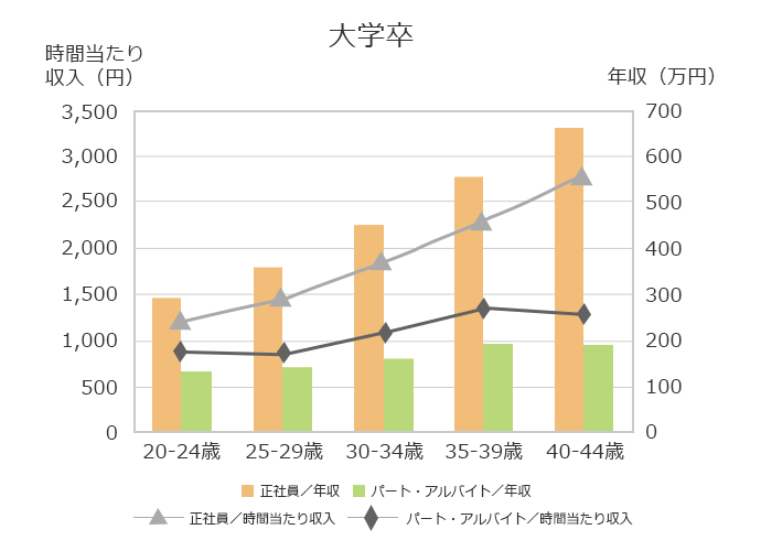 実は企業から人気者 代フリーター の今どき就職事情