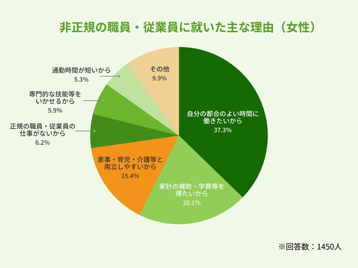 フリーターになる主な理由の画像