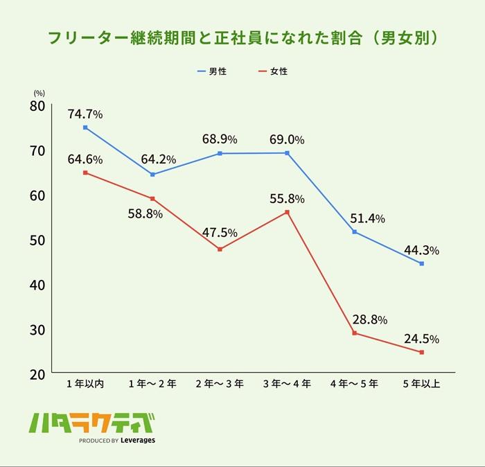 フリーター期間別の正社員移行率の画像