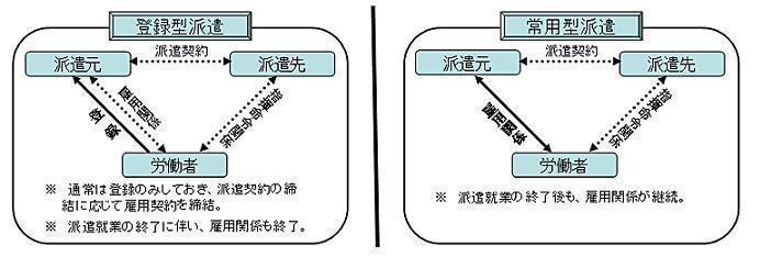 厚生労働省:政策レポート(労働者派遣制度について)の引用画像