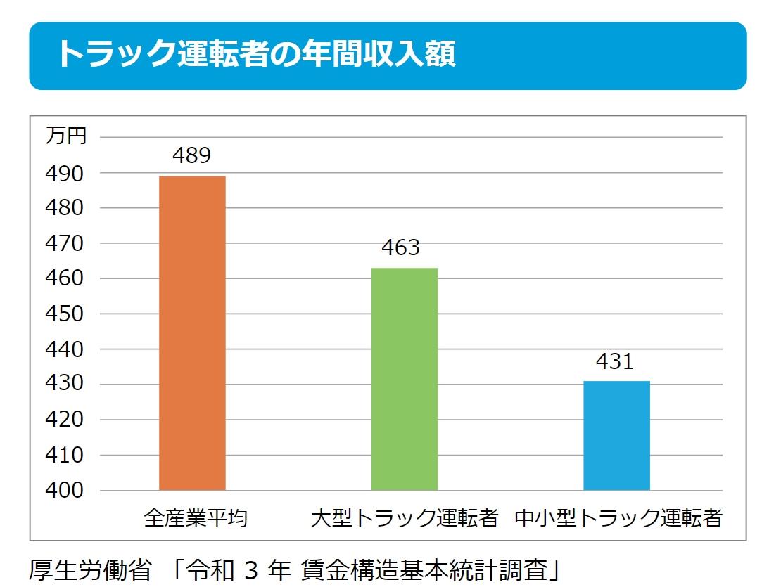 トラック運転手の年収の画像
