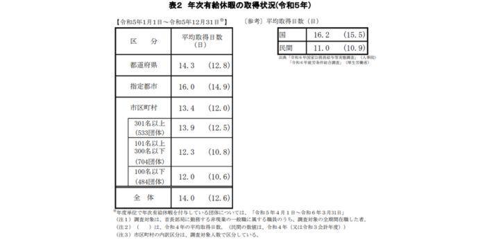 令和5年度地方公共団体の勤務条件等に関する調査結果の概要(p.3)の画像