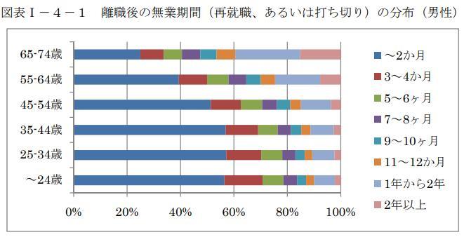男性の離職後の無業機関の分布の画像