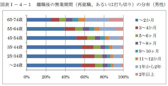 男性の離職後の無業機関の分布の画像