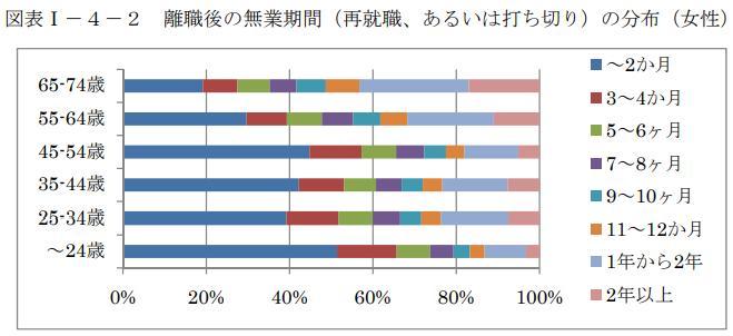 女性の離職後の無業機関の分布の画像