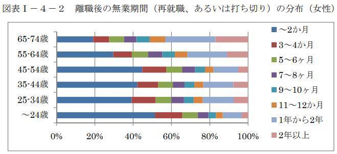 女性の離職後の無業機関の分布の画像