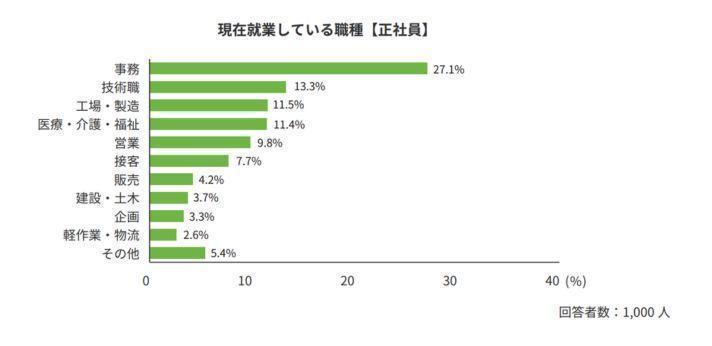 【アンケート調査】正社員が就業している職種のトップは事務の画像