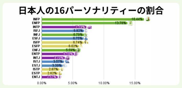 INTJの日本人の割合の画像