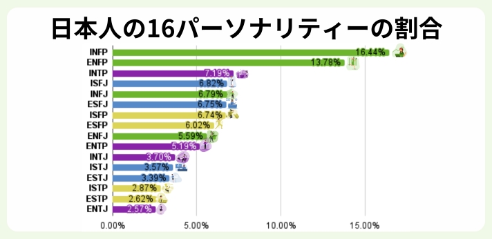 ISFPの日本人の割合は6.74%の画像