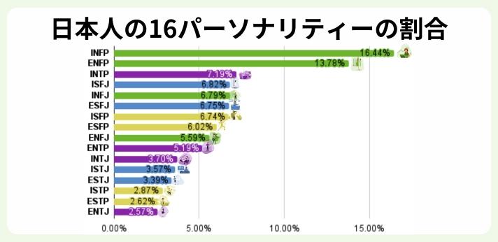 INTPの日本人の割合の画像