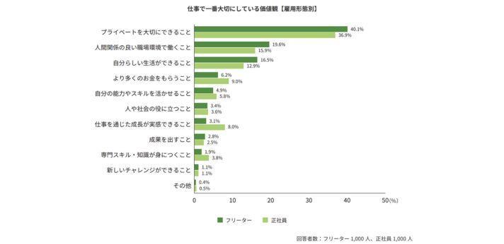 希望する働き方の画像
