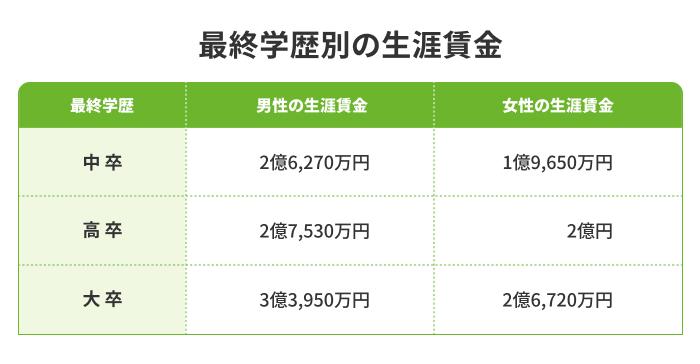 学歴別の生涯賃金の画像