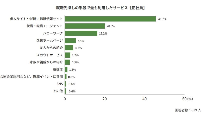 ニートから正社員を目指す人におすすめな仕事探しの方法の画像
